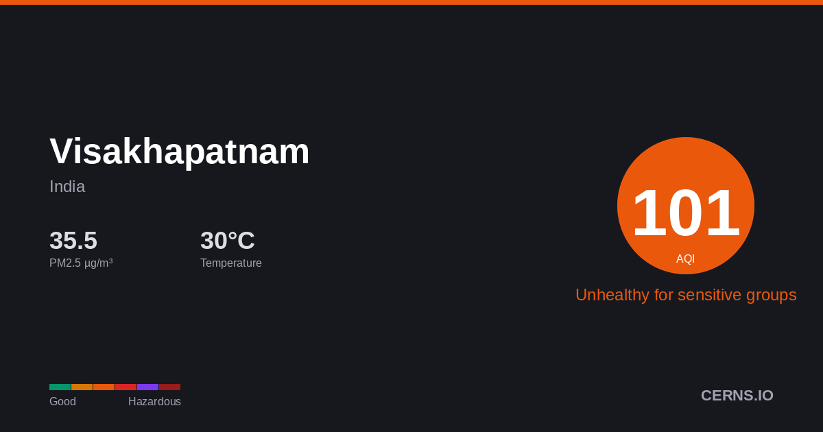 Air quality card for Visakhapatnam, India