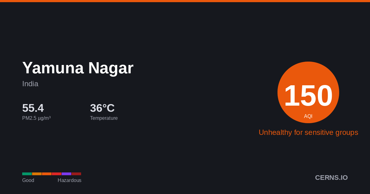 Air quality card for Yamuna Nagar, India