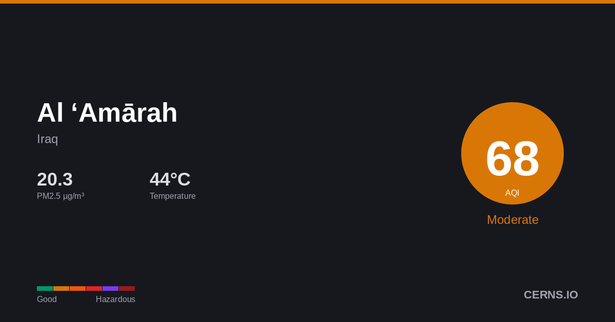 Air quality card for Al ‘Amārah, Iraq