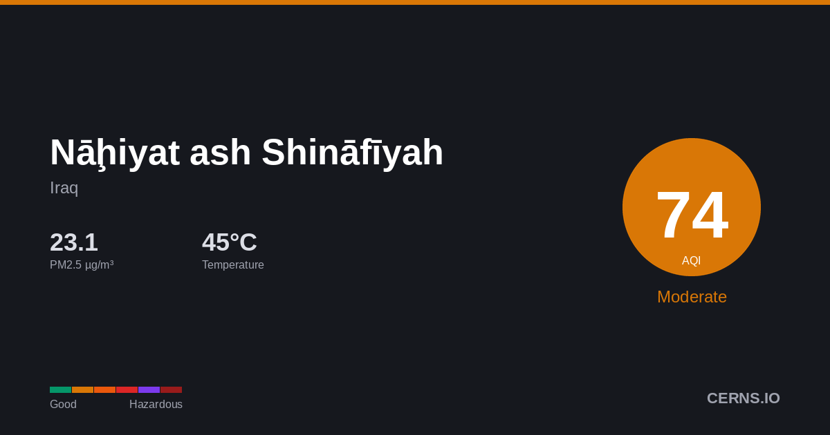 Air quality card for Nāḩiyat ash Shināfīyah, Iraq