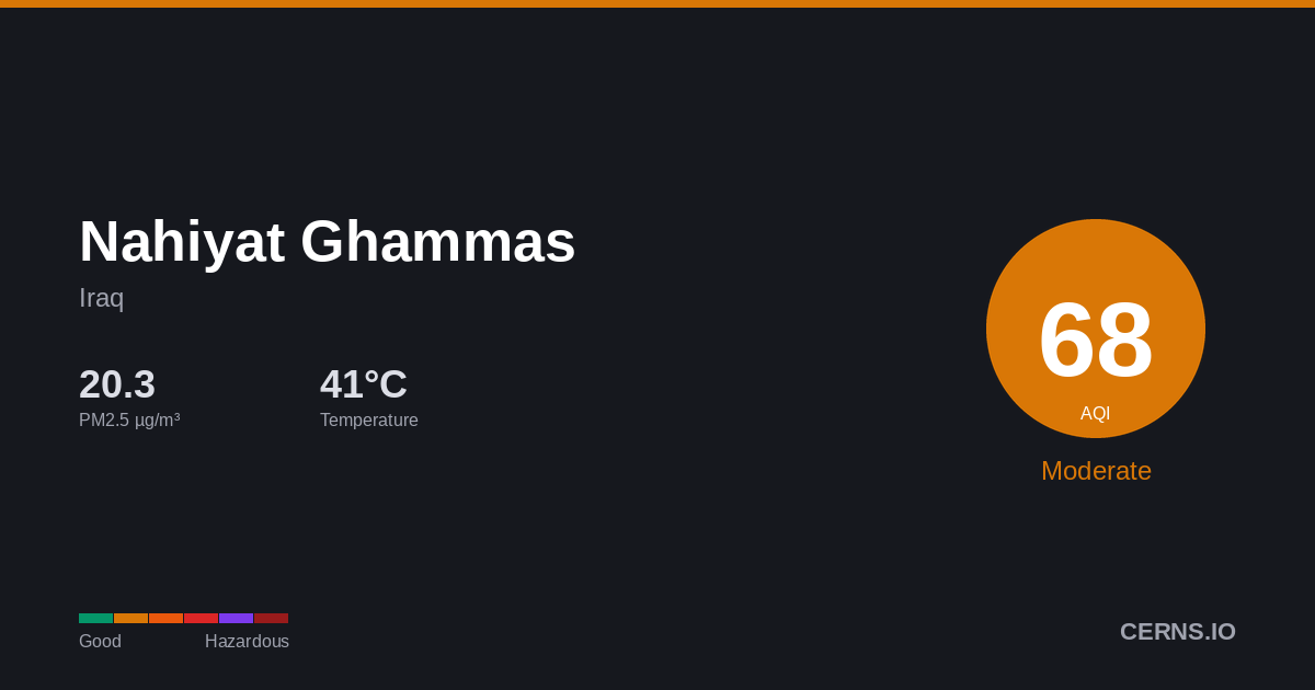 Air quality card for Nahiyat Ghammas, Iraq