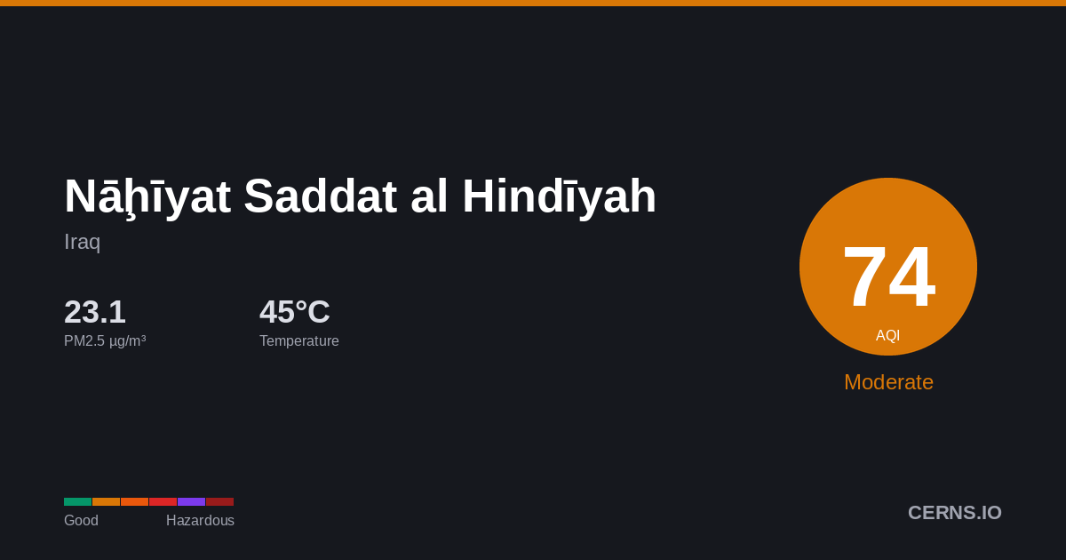 Air quality card for Nāḩīyat Saddat al Hindīyah, Iraq