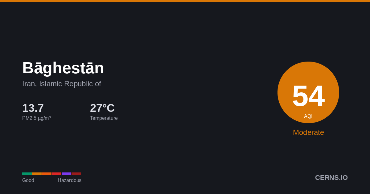 Air quality card for Bāghestān, Iran, Islamic Republic of