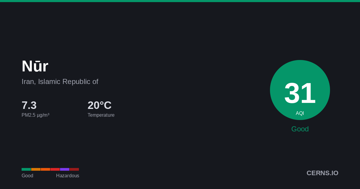 Air quality card for Nūr, Iran, Islamic Republic of