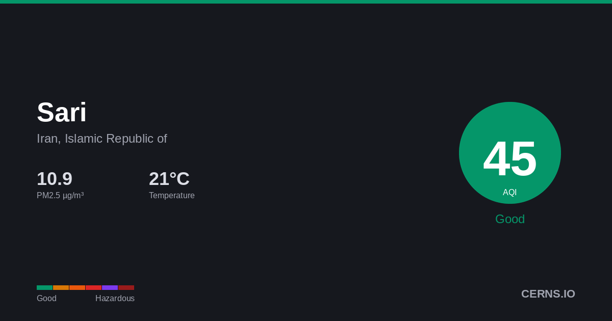 Air quality card for Sari, Iran, Islamic Republic of