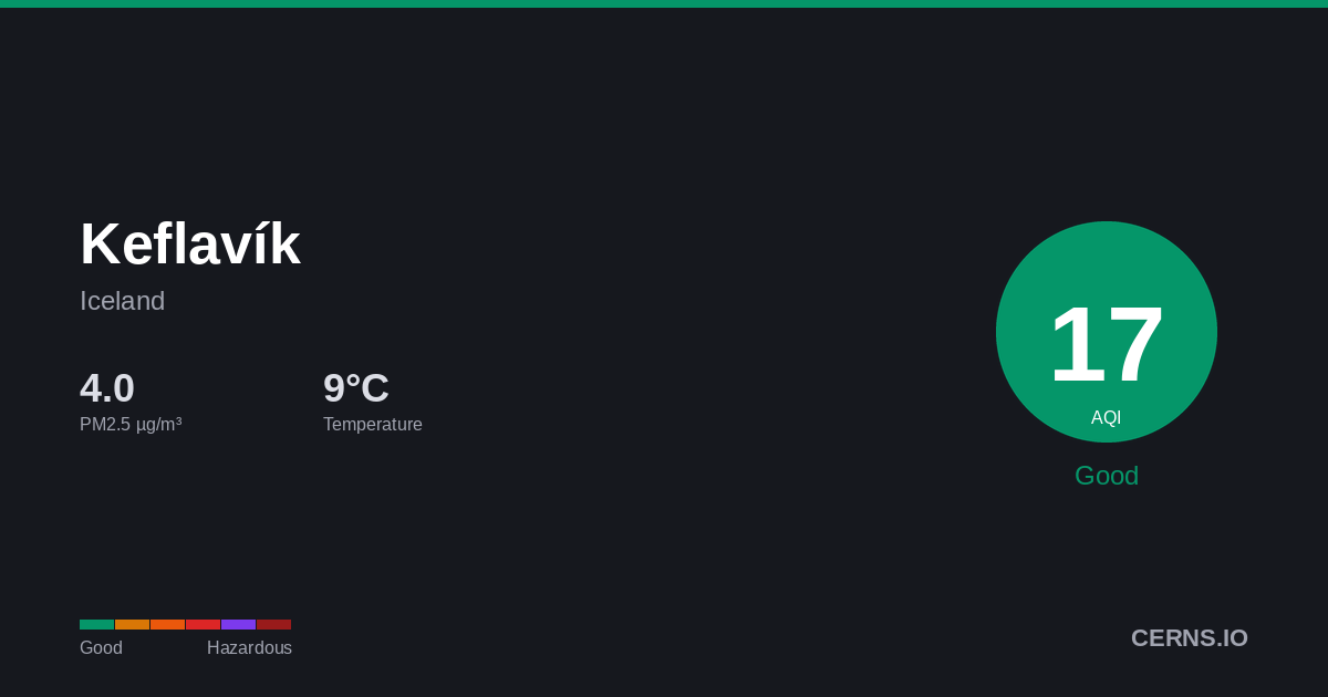 Air quality card for Keflavík, Iceland
