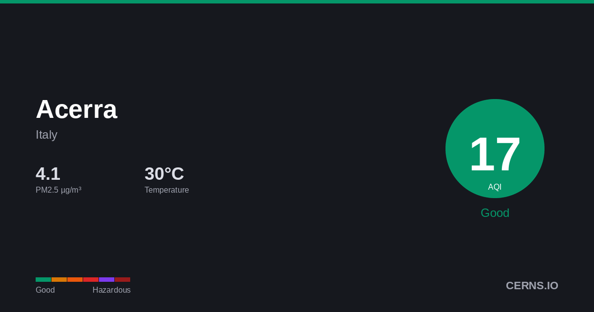 Air quality card for Acerra, Italy