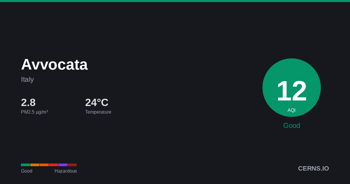 Air quality card for Avvocata, Italy