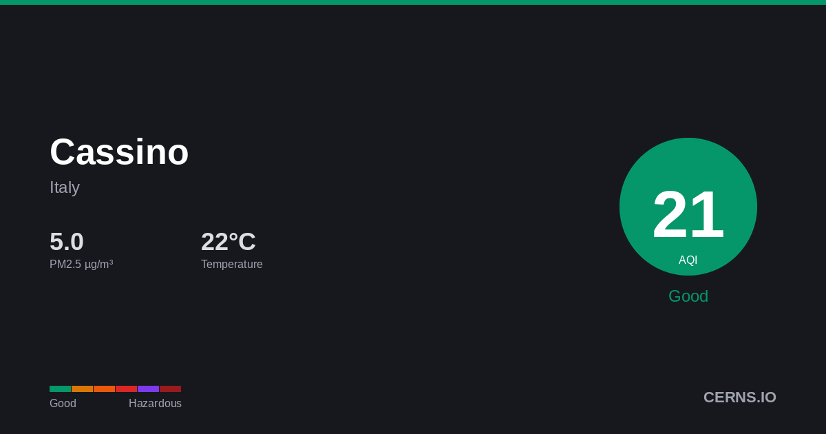 Air quality card for Cassino, Italy