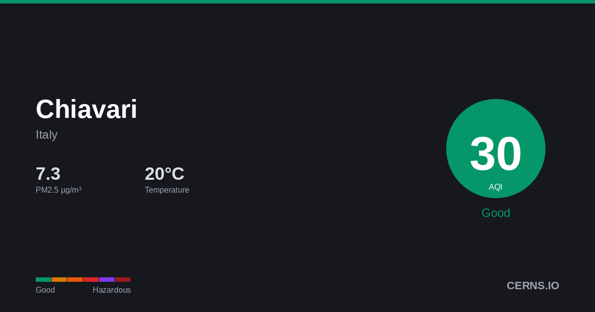 Air quality card for Chiavari, Italy