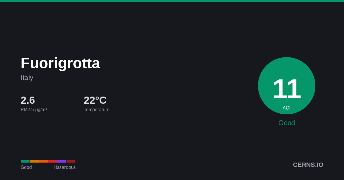 Air quality card for Fuorigrotta, Italy