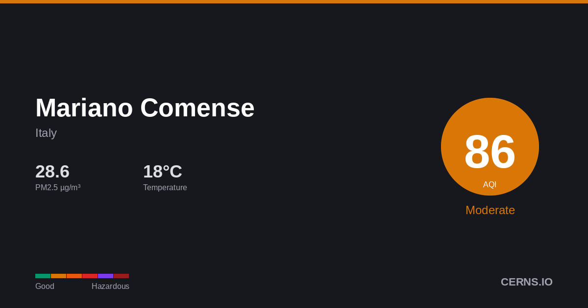 Air quality card for Mariano Comense, Italy