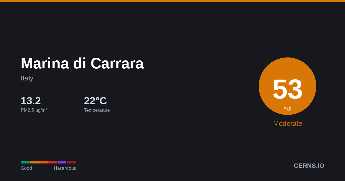 Air quality card for Marina di Carrara, Italy
