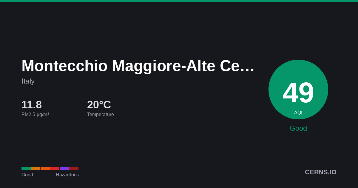 Air quality card for Montecchio Maggiore-Alte Ceccato, Italy