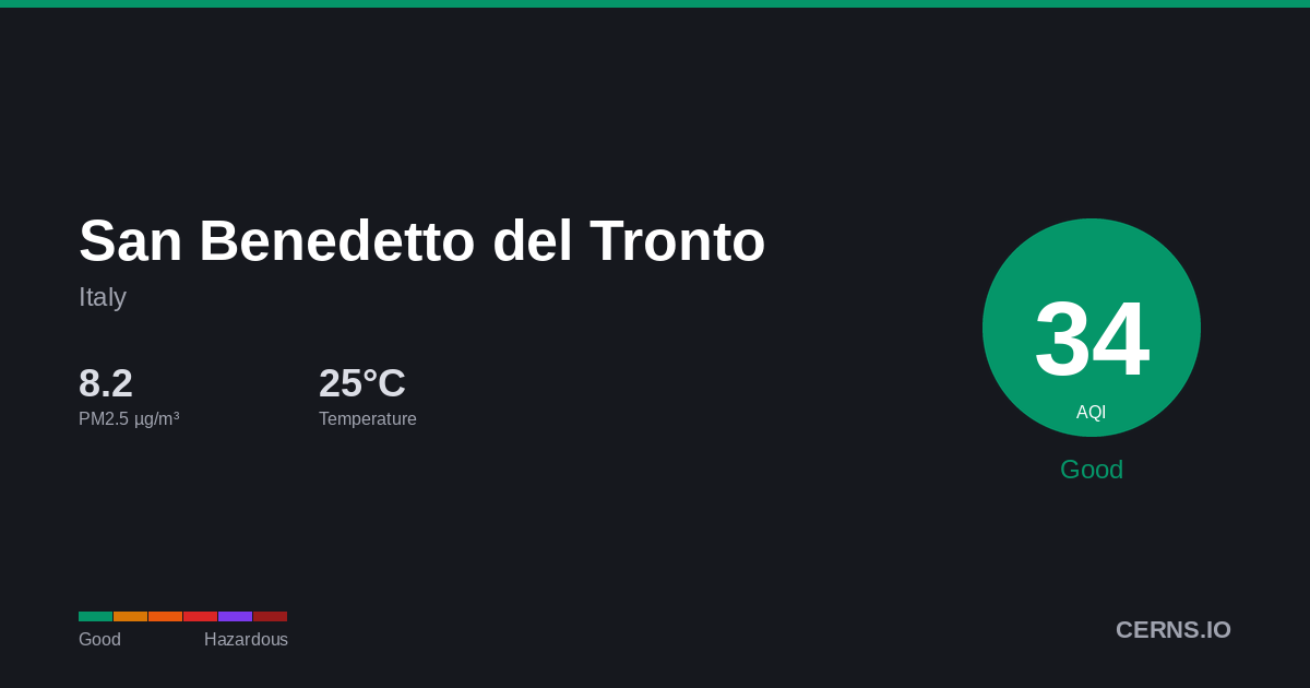 Air quality card for San Benedetto del Tronto, Italy