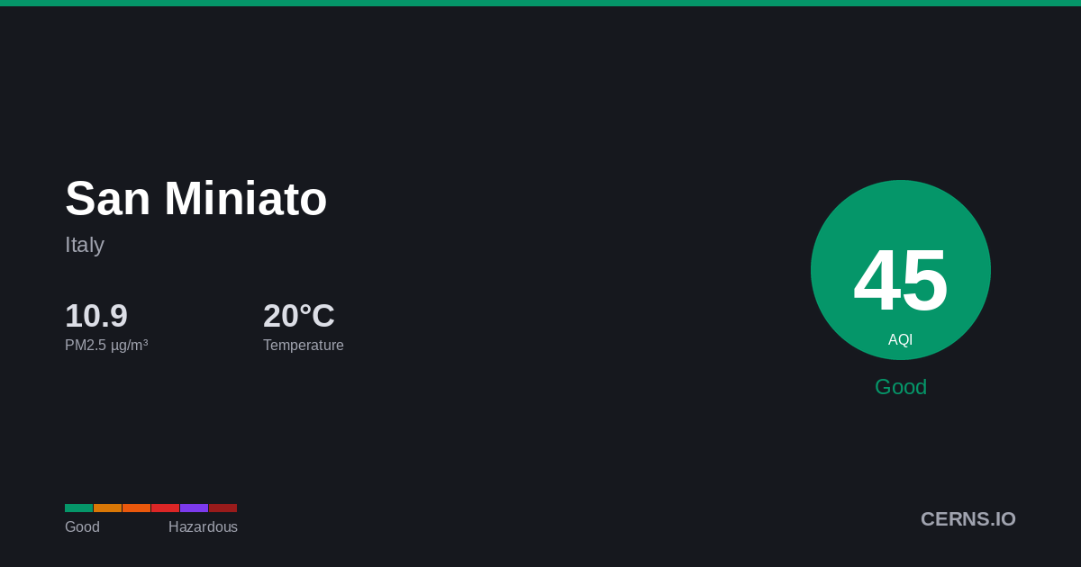 Air quality card for San Miniato, Italy