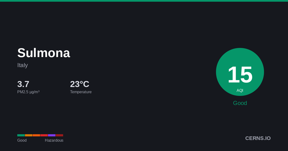 Air quality card for Sulmona, Italy