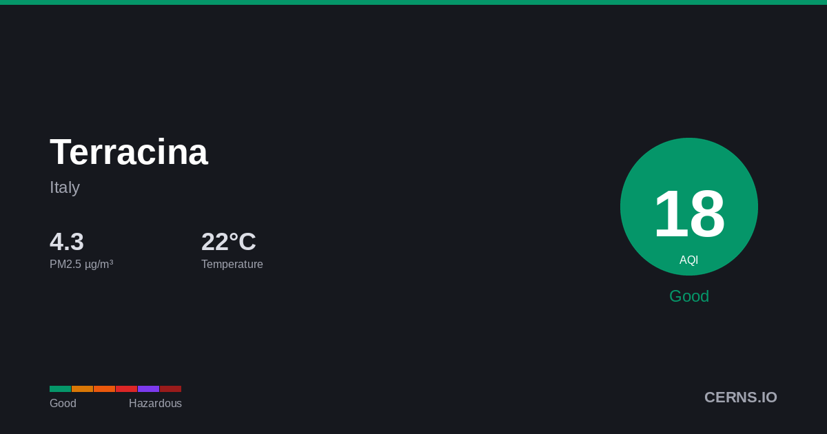 Air quality card for Terracina, Italy