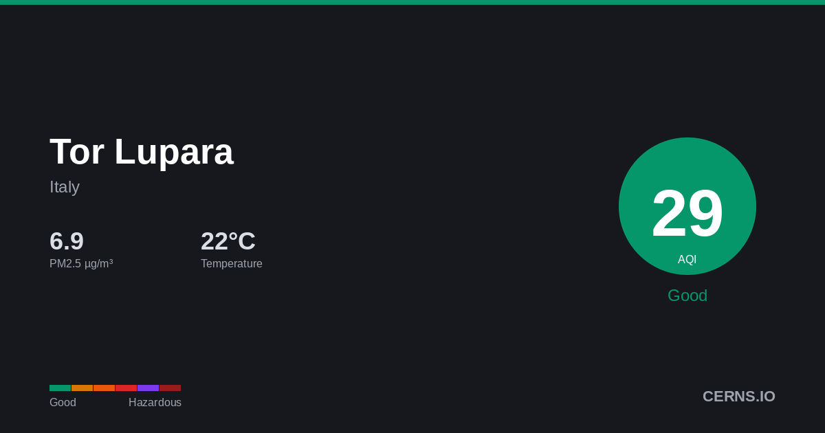 Air quality card for Tor Lupara, Italy