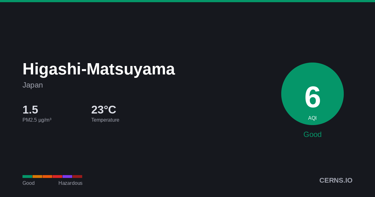 Air quality card for Higashi-Matsuyama, Japan
