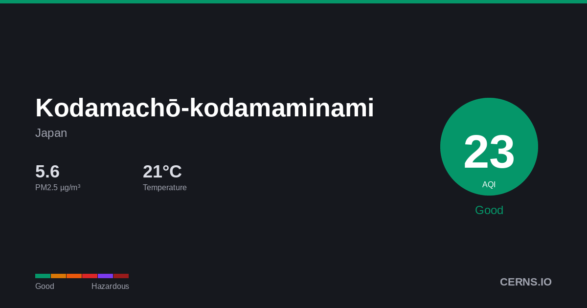 Air quality card for Kodamachō-kodamaminami, Japan