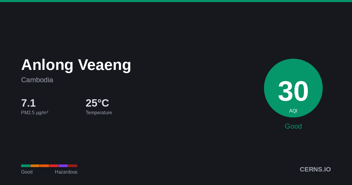 Air quality card for Anlong Veaeng, Cambodia
