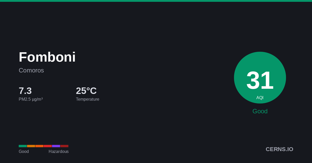 Air quality card for Fomboni, Comoros