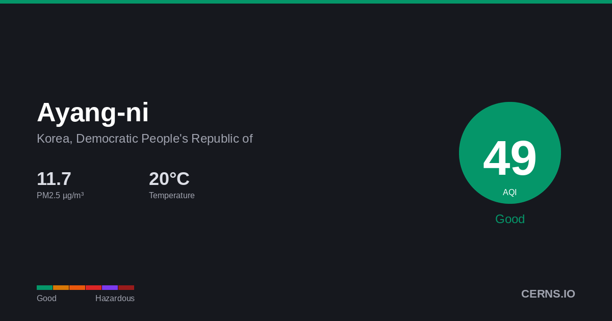 Air quality card for Ayang-ni, Korea, Democratic People's Republic of
