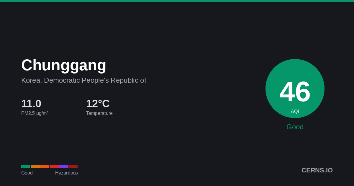 Air quality card for Chunggang, Korea, Democratic People's Republic of