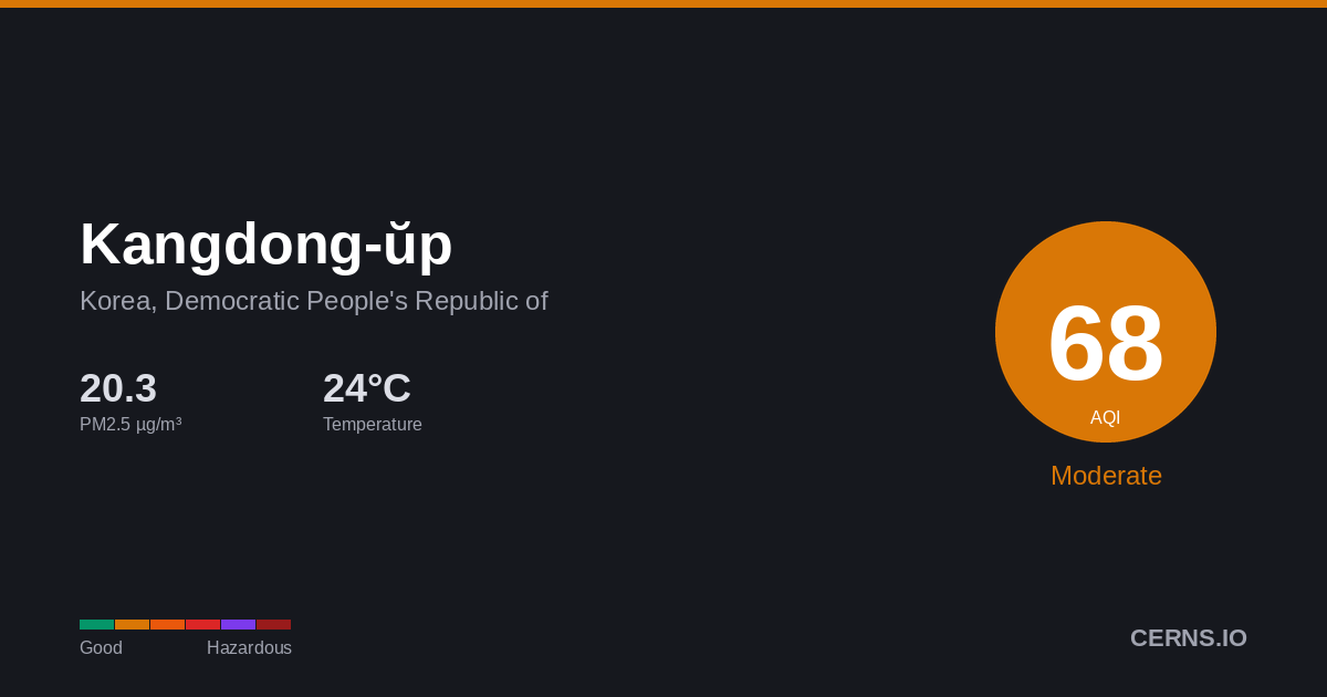 Air quality card for Kangdong-ŭp, Korea, Democratic People's Republic of