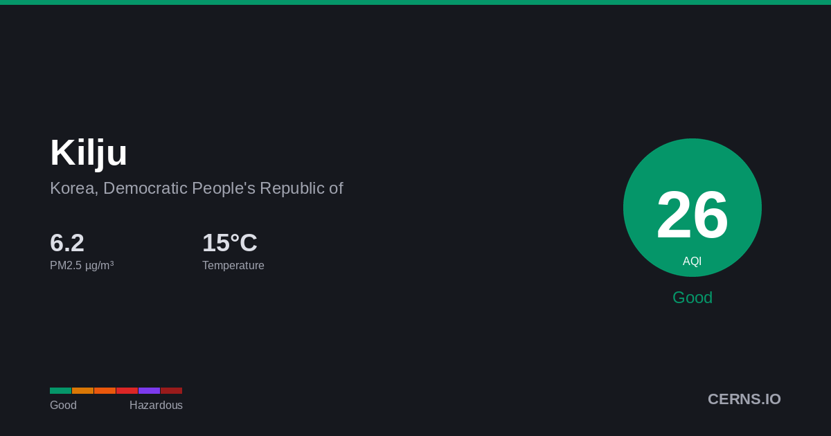Air quality card for Kilju, Korea, Democratic People's Republic of