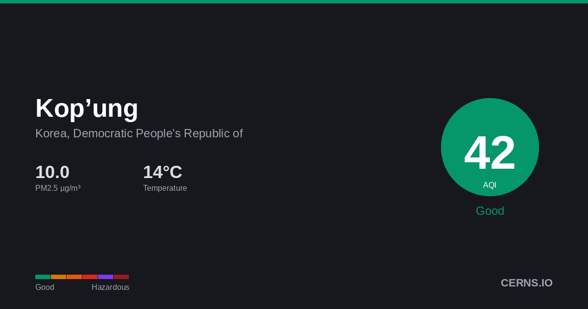 Air quality card for Kop’ung, Korea, Democratic People's Republic of