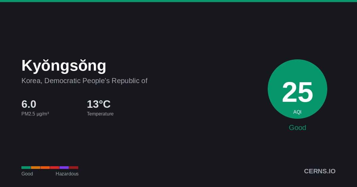 Air quality card for Kyŏngsŏng, Korea, Democratic People's Republic of