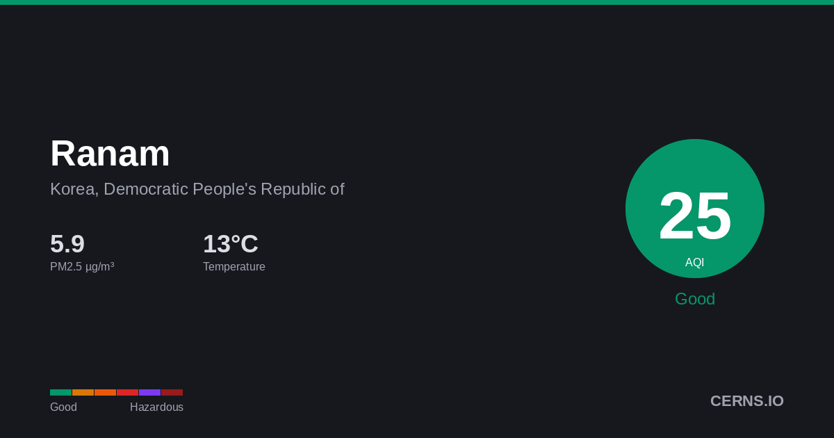 Air quality card for Ranam, Korea, Democratic People's Republic of