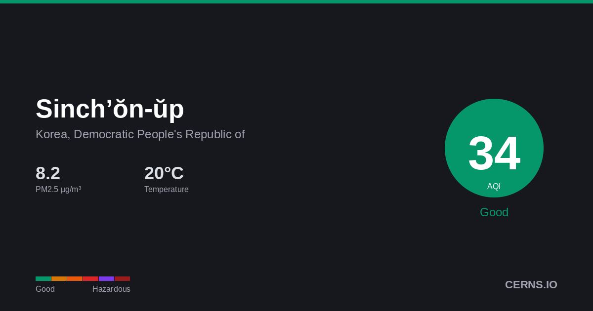 Air quality card for Sinch’ŏn-ŭp, Korea, Democratic People's Republic of