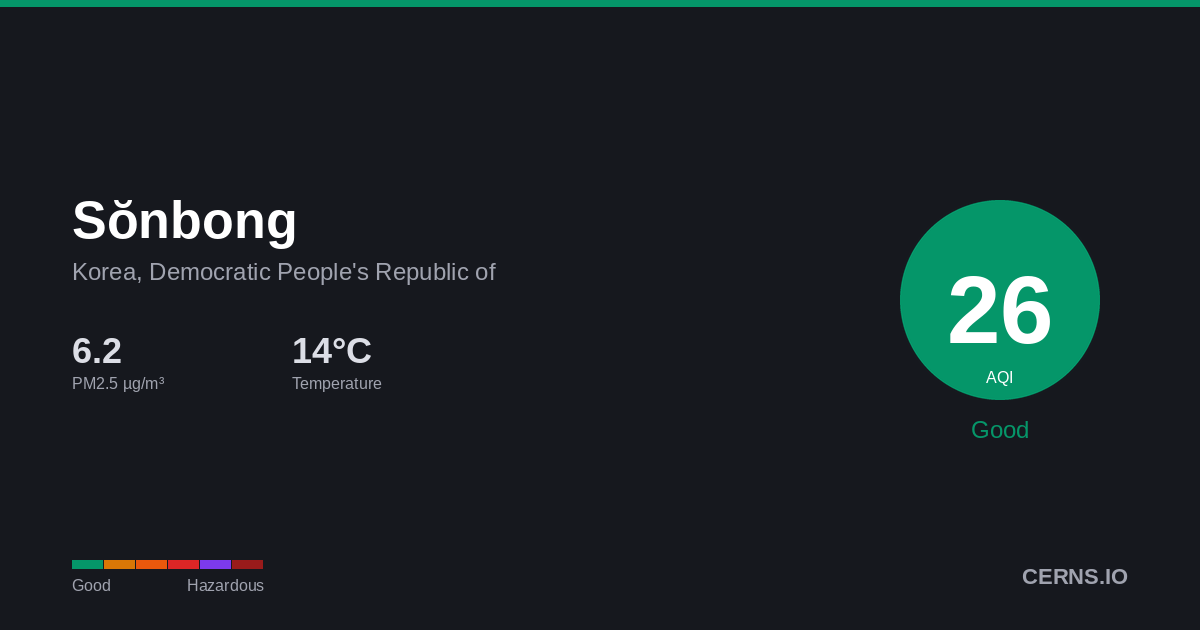 Air quality card for Sŏnbong, Korea, Democratic People's Republic of