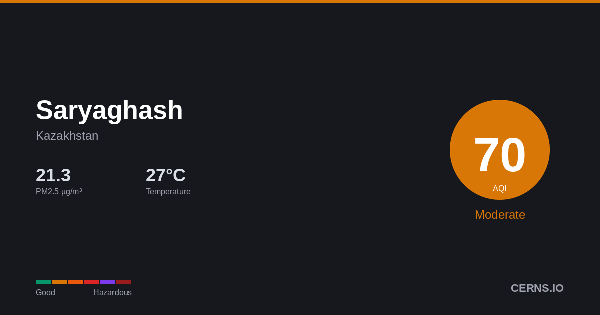 Air quality card for Saryaghash, Kazakhstan