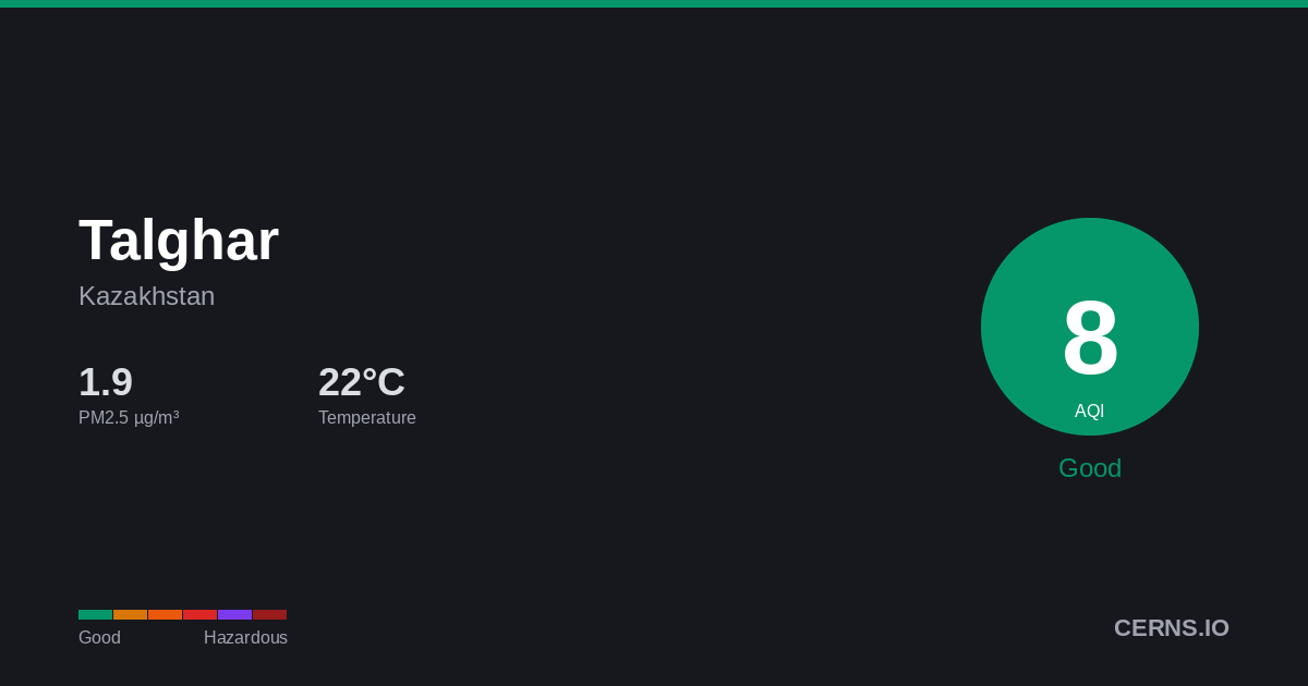 Air quality card for Talghar, Kazakhstan