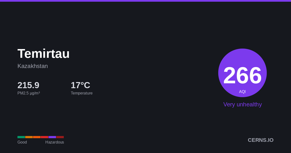 Air quality card for Temirtau, Kazakhstan
