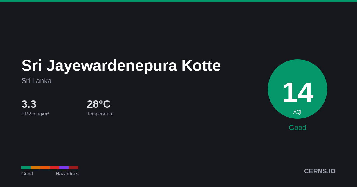 Air quality card for Sri Jayewardenepura Kotte, Sri Lanka