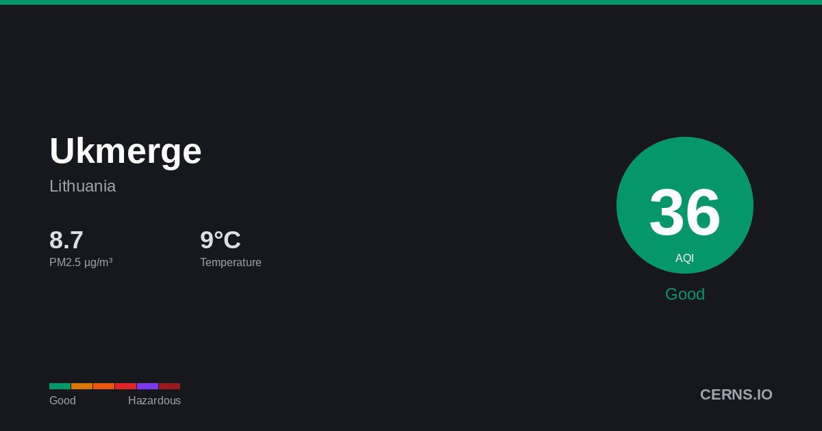 Air quality card for Ukmerge, Lithuania