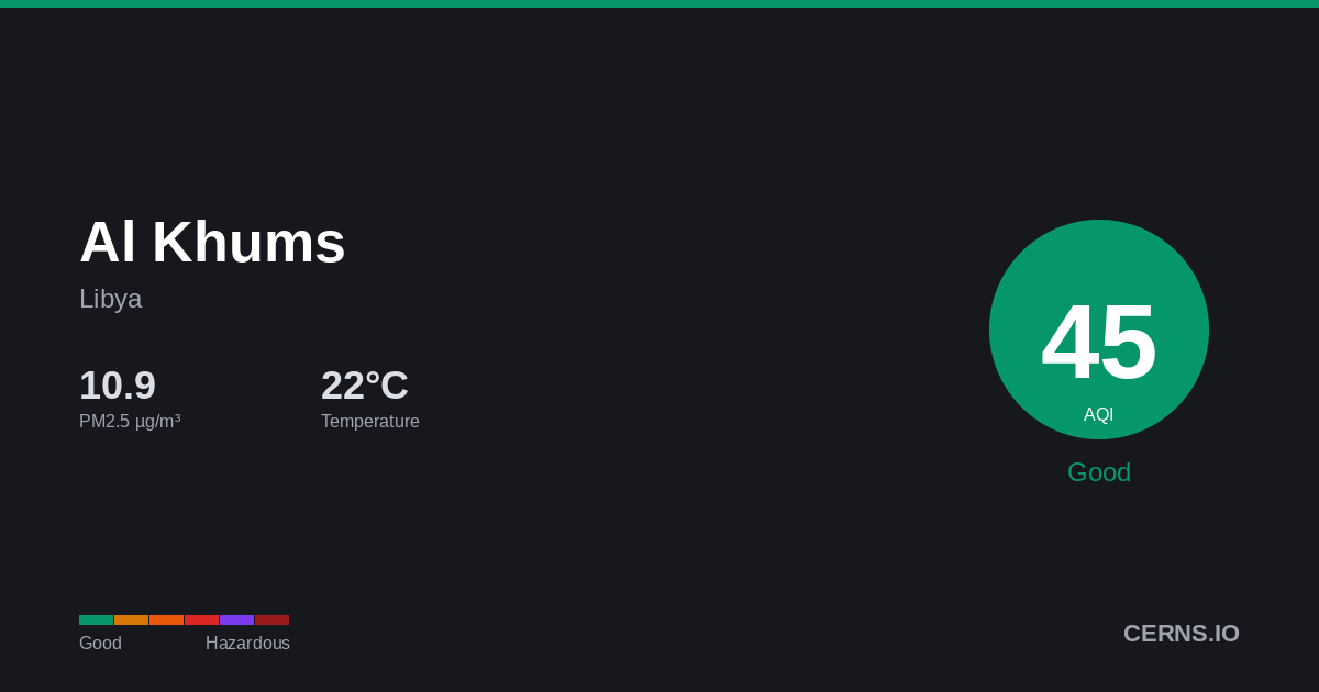Air quality card for Al Khums, Libya