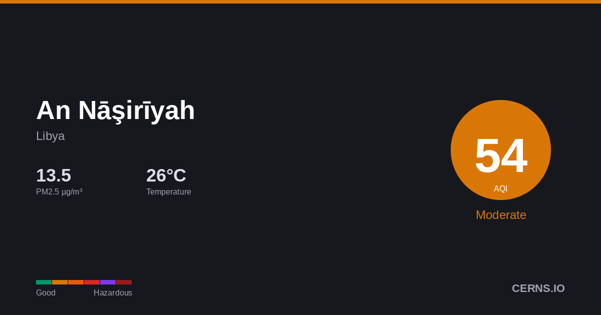 Air quality card for An Nāşirīyah, Libya