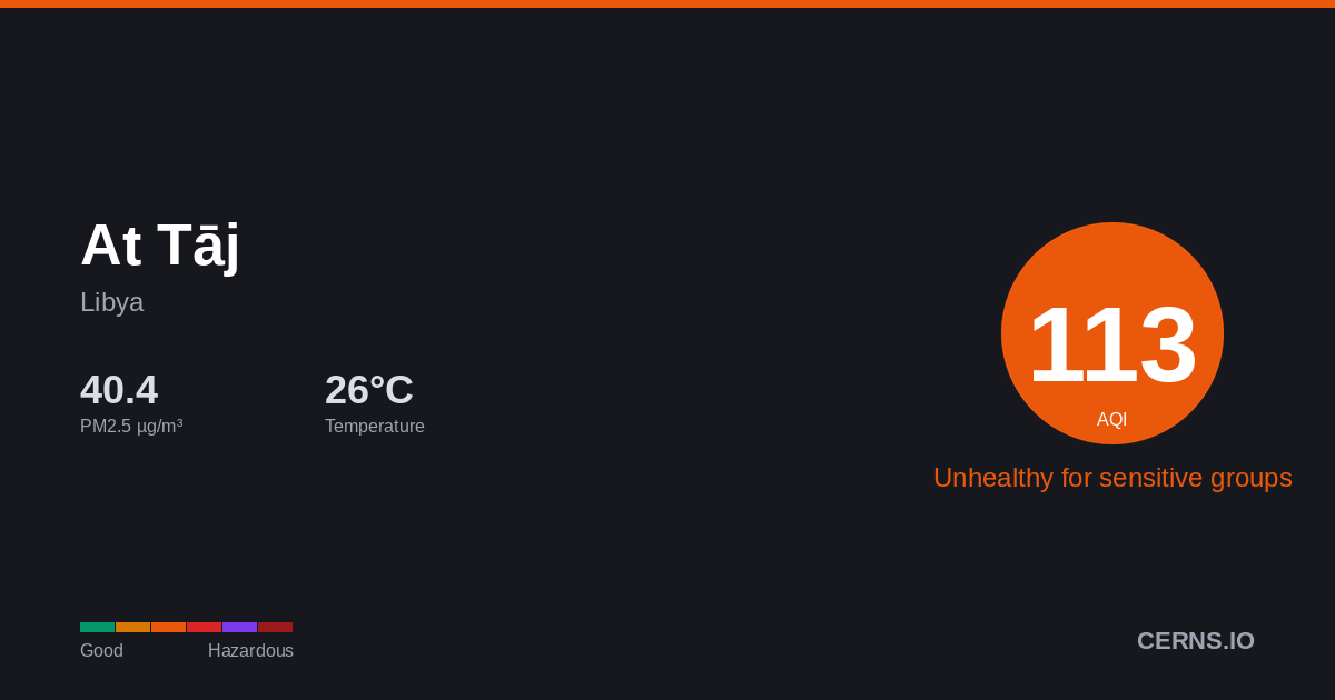 Air quality card for At Tāj, Libya