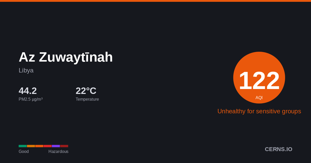 Air quality card for Az Zuwaytīnah, Libya