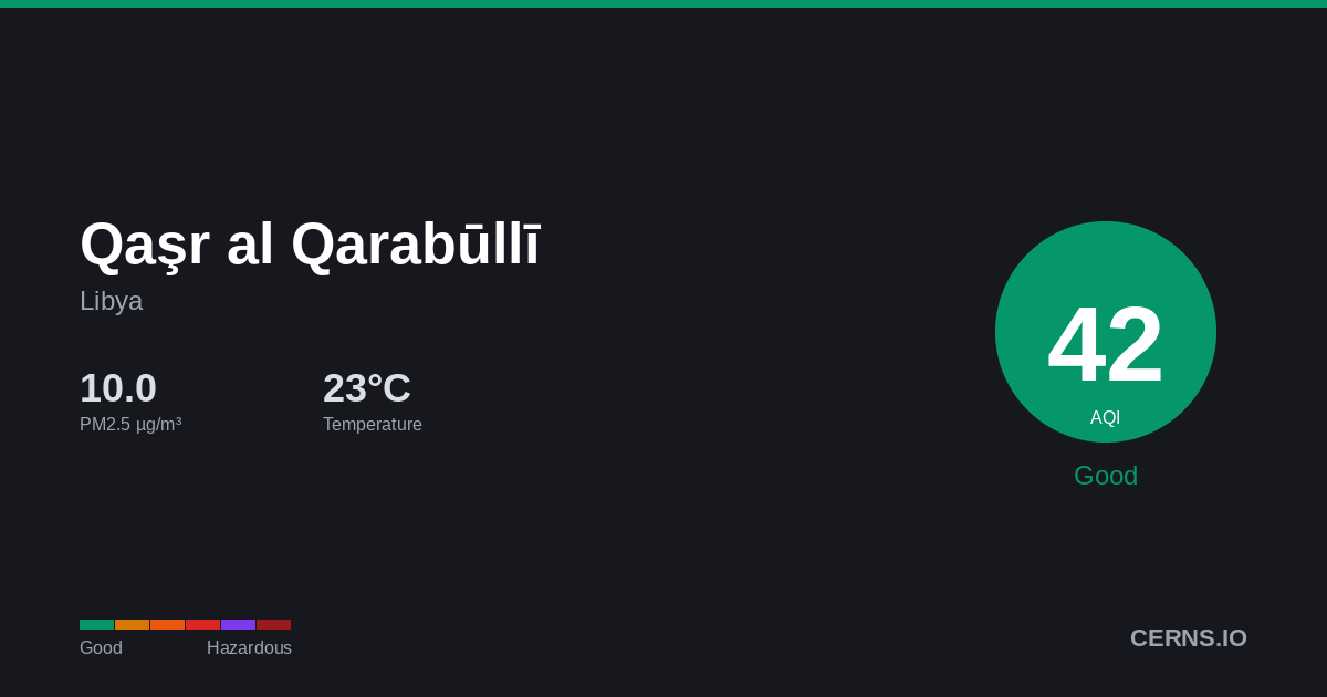 Air quality card for Qaşr al Qarabūllī, Libya