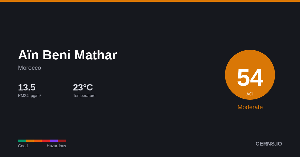 Air quality card for Aïn Beni Mathar, Morocco