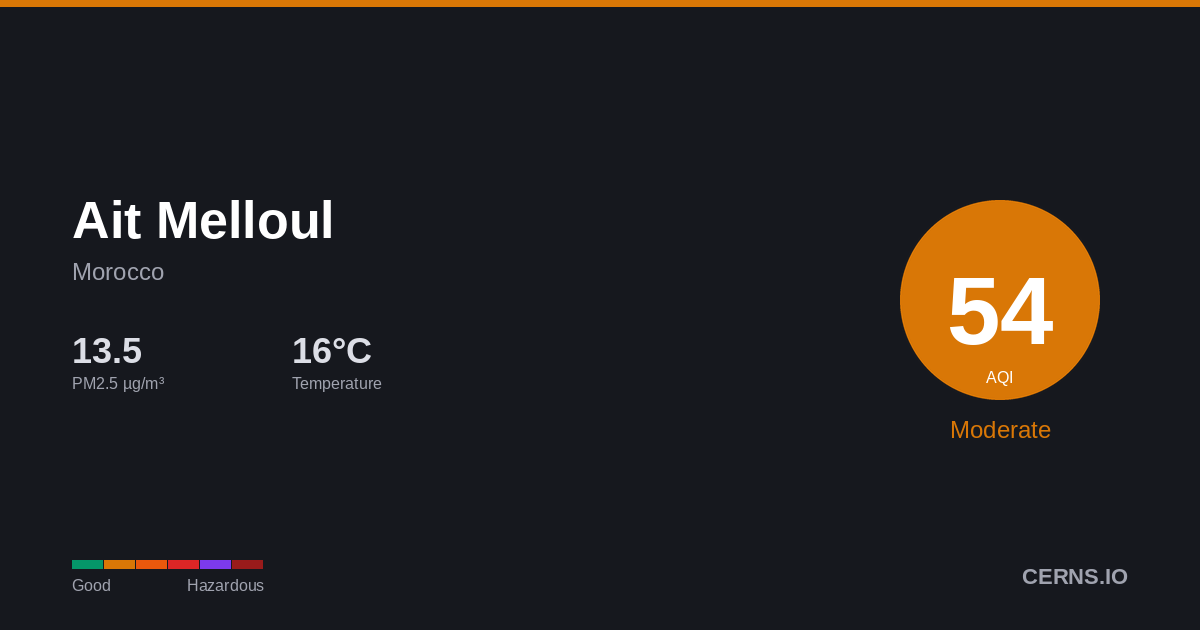 Air quality card for Ait Melloul, Morocco