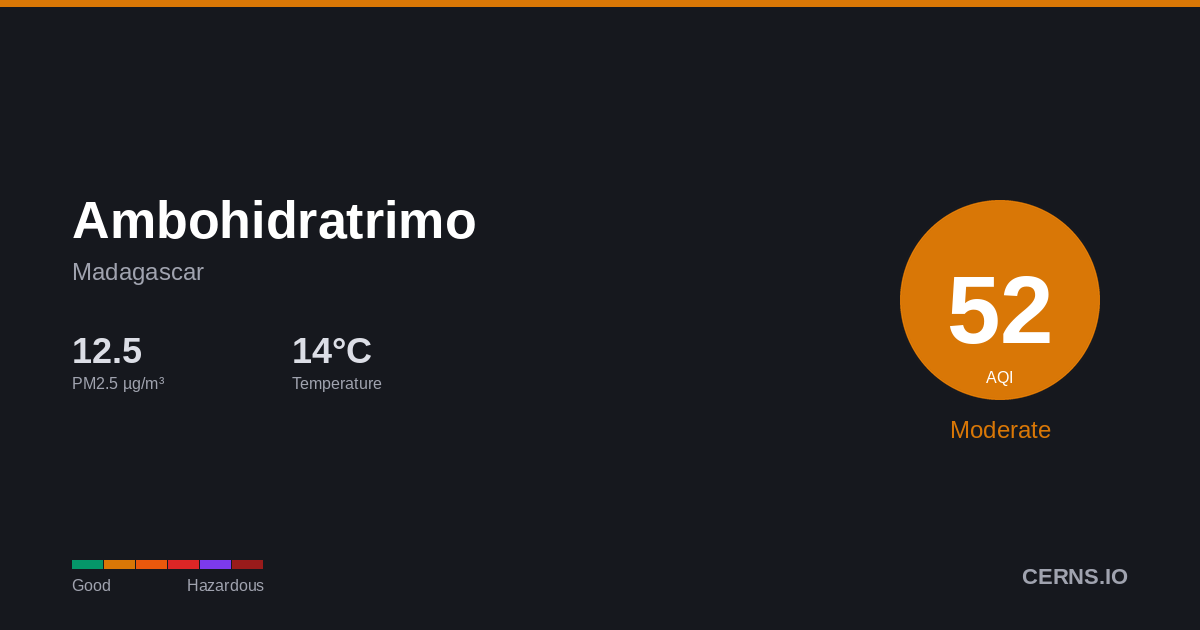 Air quality card for Ambohidratrimo, Madagascar