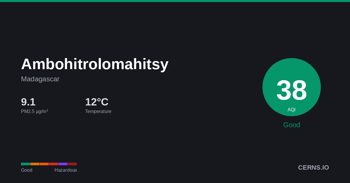Air quality card for Ambohitrolomahitsy, Madagascar